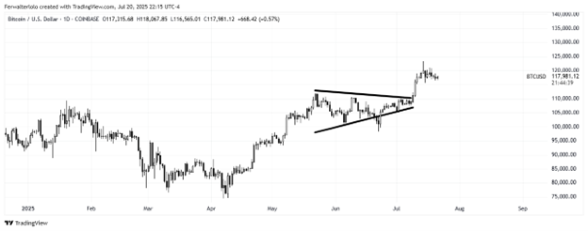 Bullish Pennant
