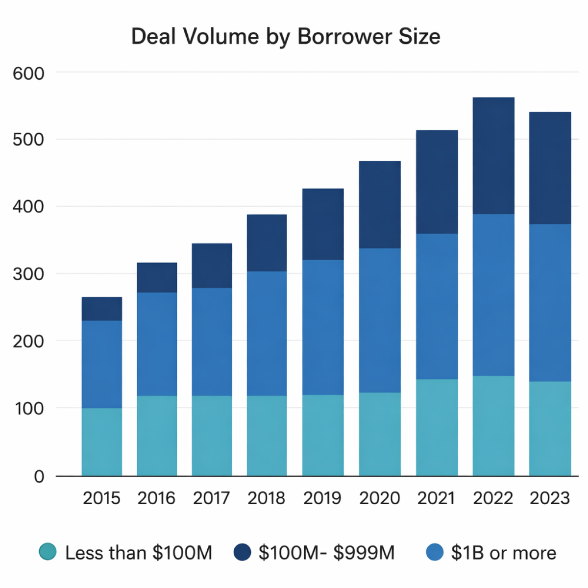 Deal Volume by Borrower Size