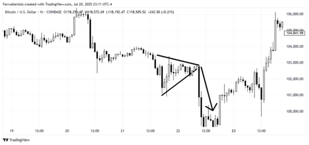 Descending Triangle
