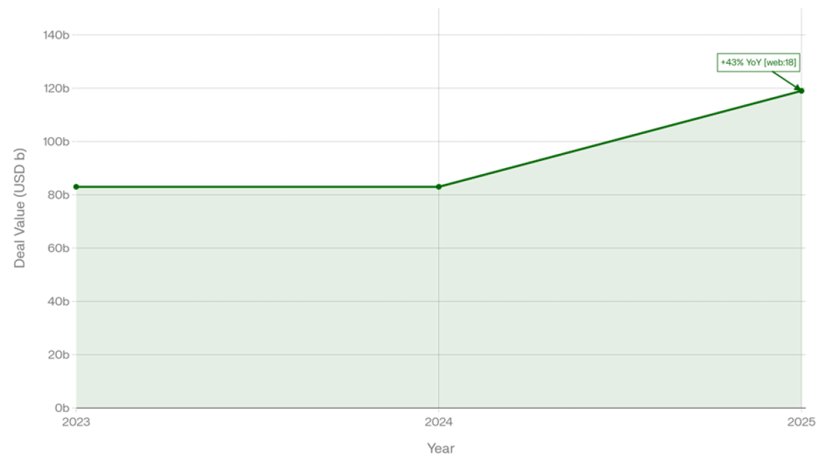 Gulf SWF Deal Activity Growth (2023-2025) Strong acceleration in deployment volume after flat 2024