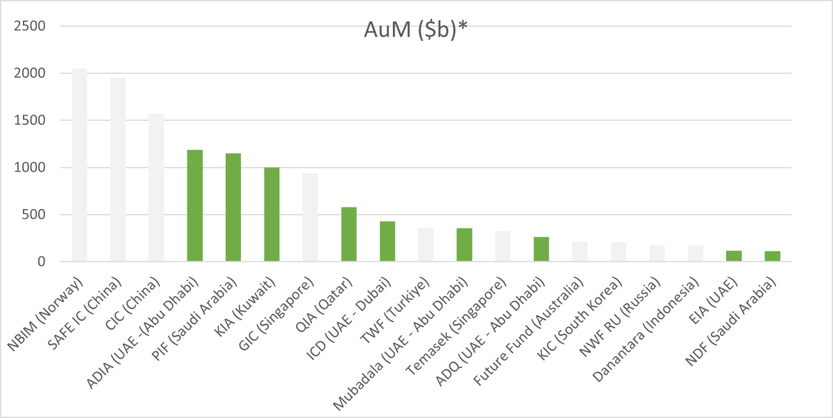 Top 20 SWFs by AUM