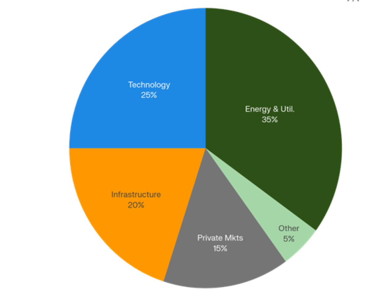 Gulf SWF Deal Activity by Sector (2025)