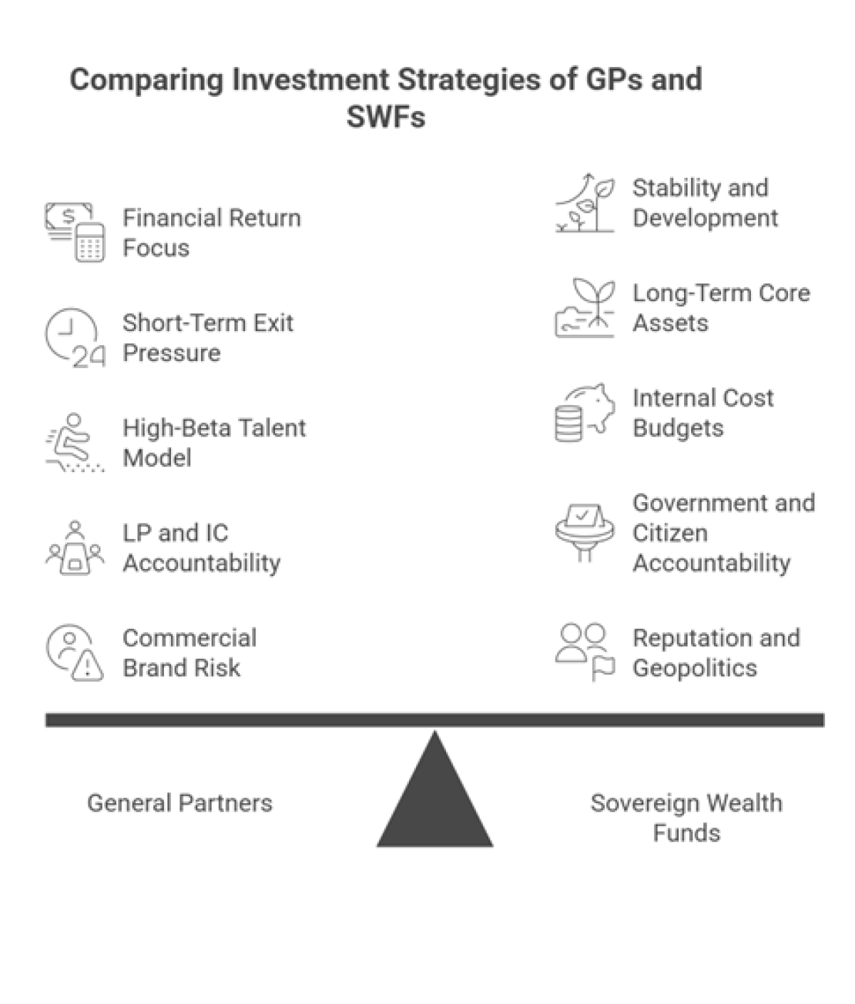 Comparing Investment Strategies of GPs and SWFs