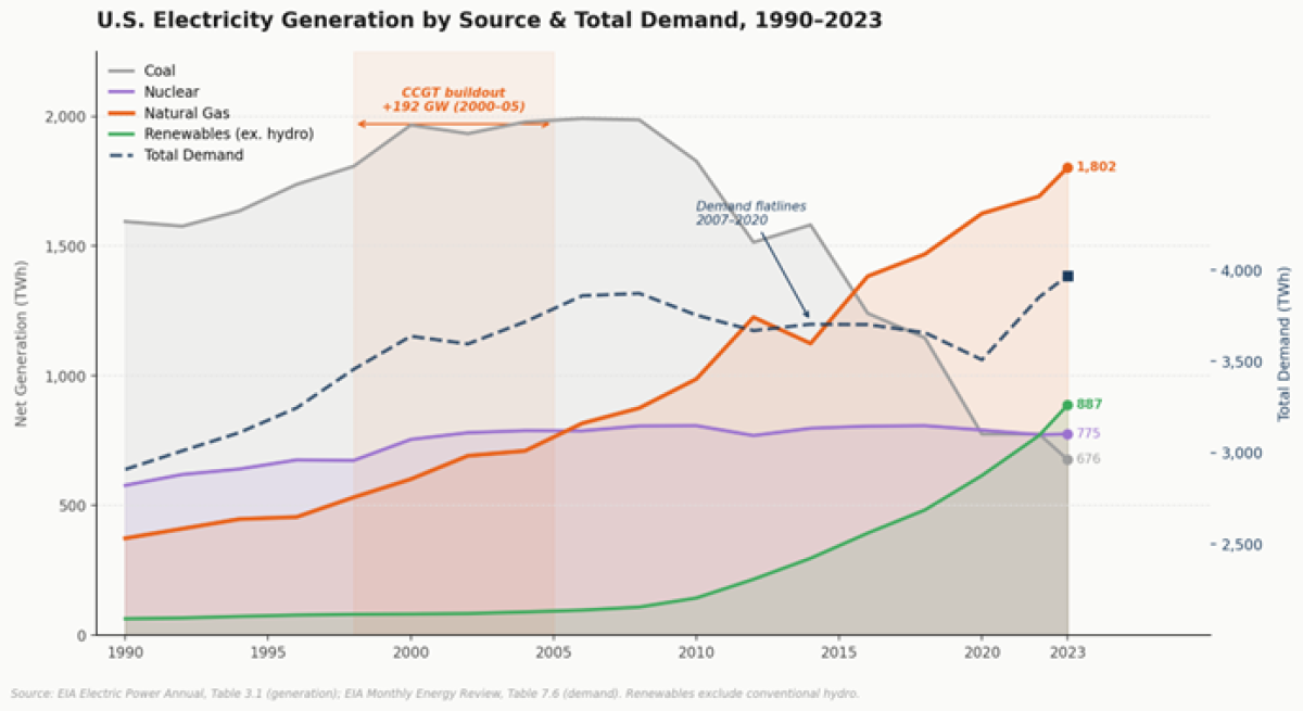 Graph 1: U.S. Electricity Generation by Source & Total Demand, 1999-2023