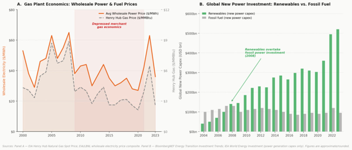 Graph 2: Panel A. Gas Plant Economics: Wholesale Power & Fuel Prices and Panel B. Global New Power Investment: Renewables vs. Fossil Fuel
