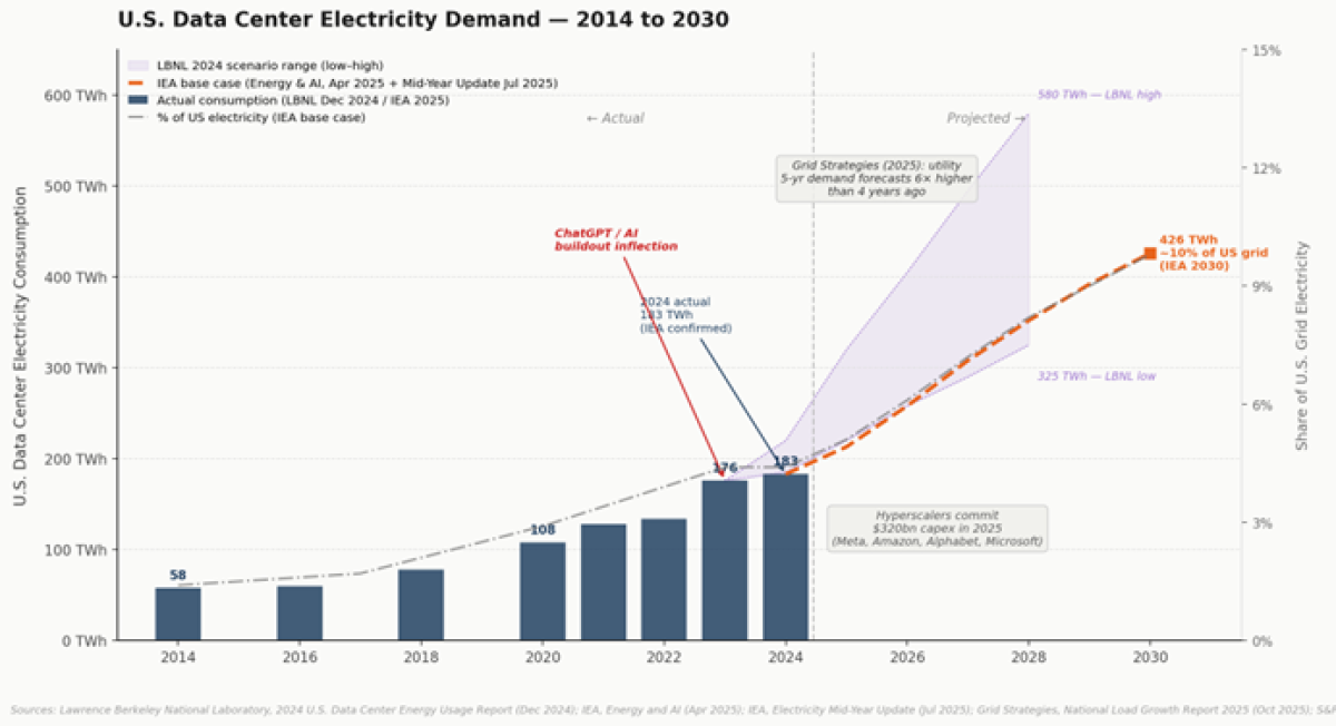 Graph 3: U.S. Data Center Electricity Demand — 2014 to 2030
