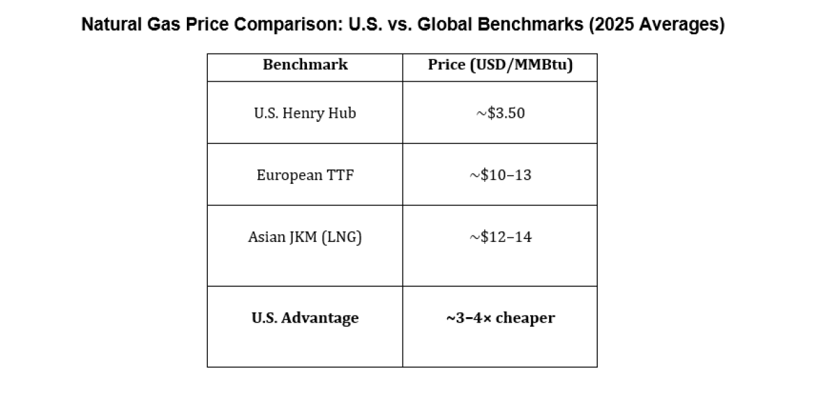 Graph 4: Natural Gas Price Comparison: U.S. vs. Global Benchmarks (2025 Averages)
