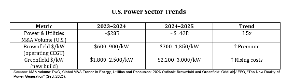 Graph 5: U.S. Power Sector Trends