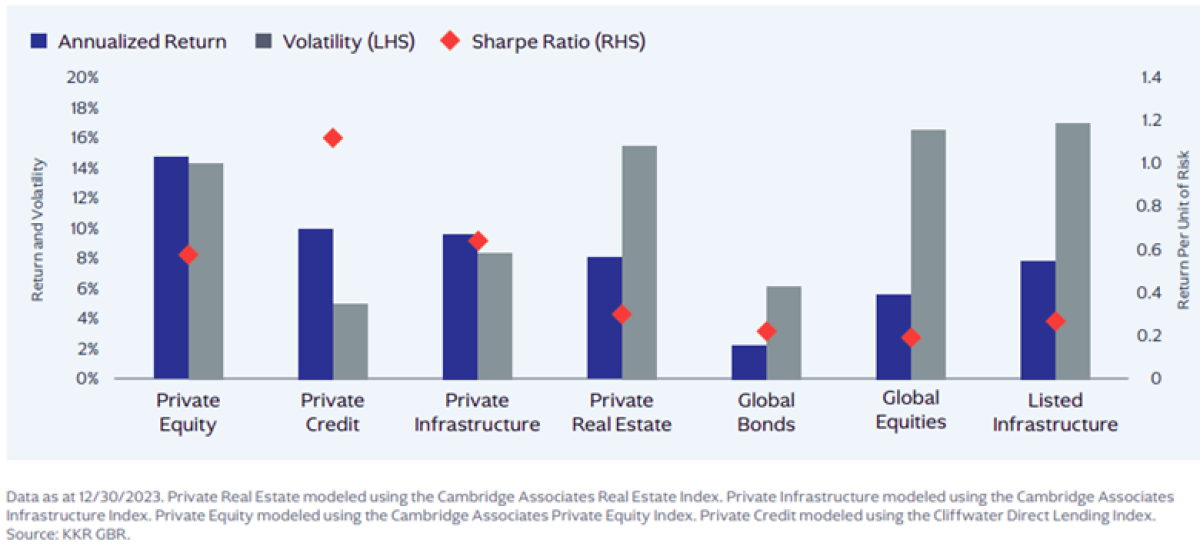 Source: KKR. All important caveats around mark-to-market volatility not being a true apples-to-apples comparison in public markets apply.