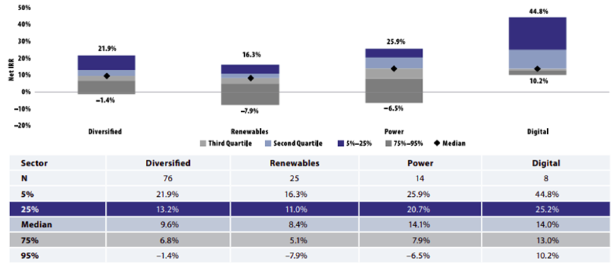 Figure 3: Infrastructure Returns