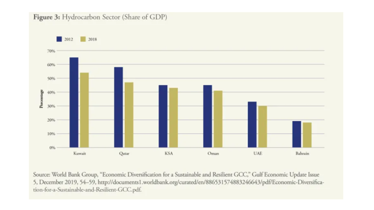 Figure 1: Hydrocarbon Sector (Share of GDP)