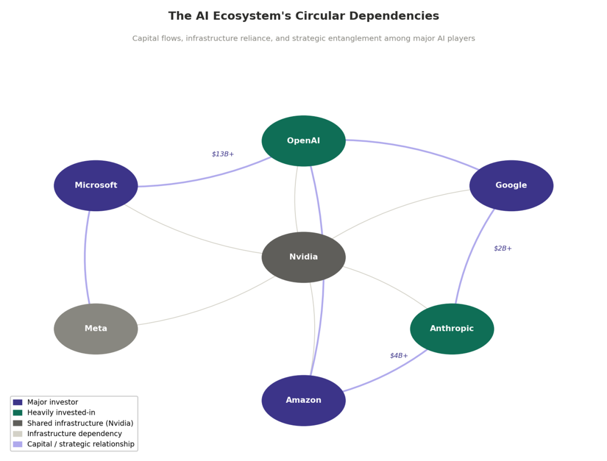 graph 4: The AI Ecosystem's Circular Dependencies