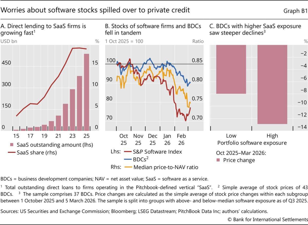 Figure 1: Worries about software stocks spilled over to private credit