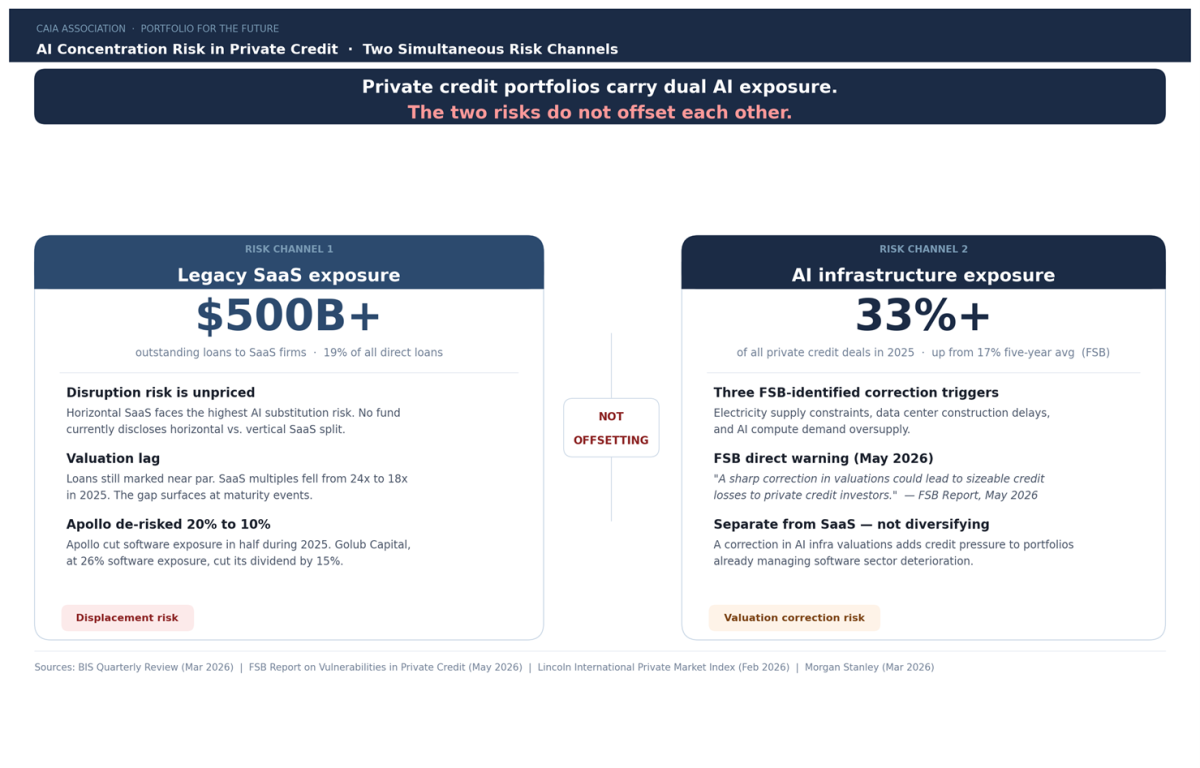 Figure 1: AI Concentration Risk in Private Credit | Two Simultaneous Risk Channels